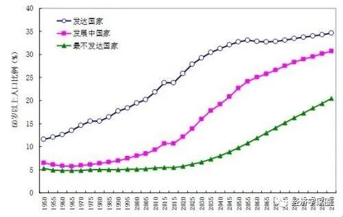 全球老龄化趋势