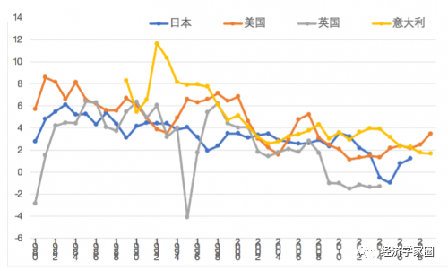 各国真实贷款利率