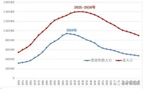 中国人口的两个转折点