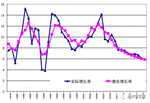 中国经济实际增长率和潜在增长率