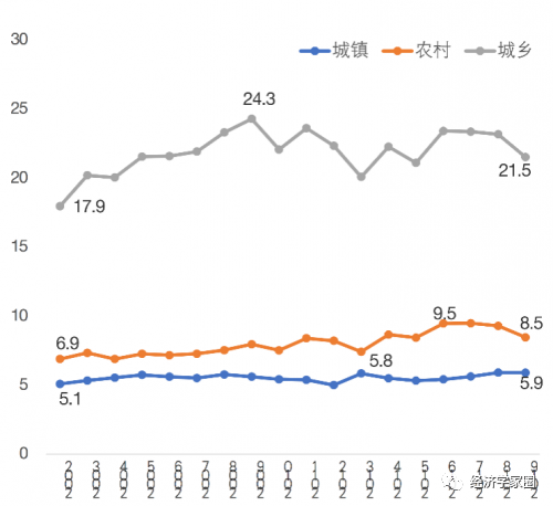 五等份中最高与最低收入组平均收入比率