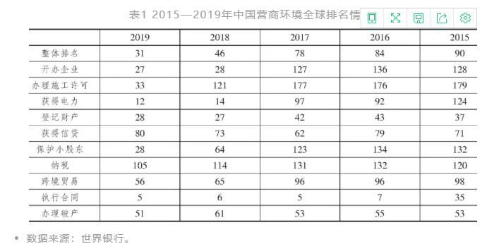 中国营商环境优化“十三五”回顾与“十四五”展望