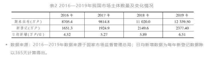 中国营商环境优化“十三五”回顾与“十四五”展望