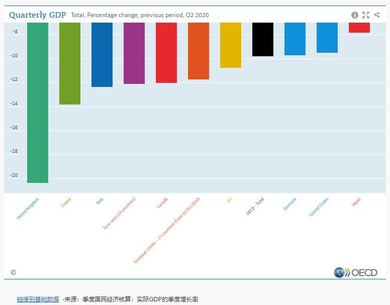 2020年第二季度经合组织GDP前所未有地下降9.8%