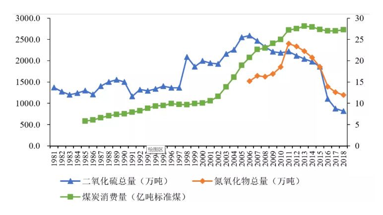 我国主要污染物排放和煤炭消费量变化趋势