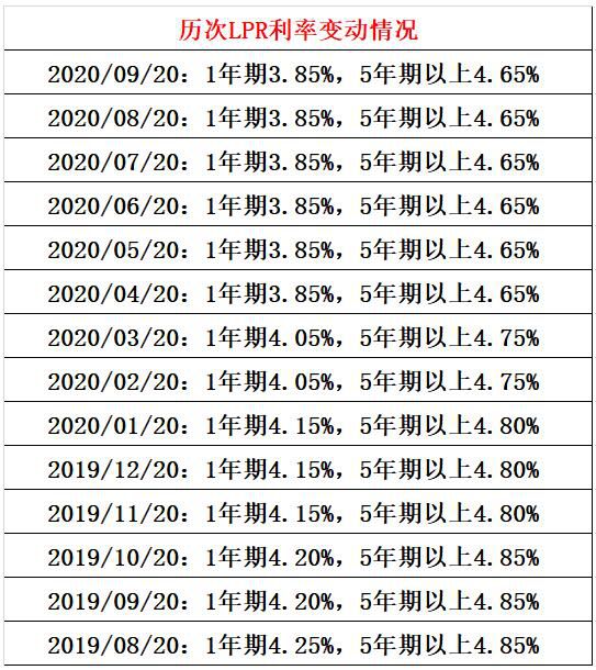 最新LPR利率及历史报价汇总