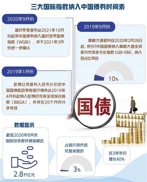 我国金融开放迎来里程碑式成果 国债将被纳入富时世界国债指数