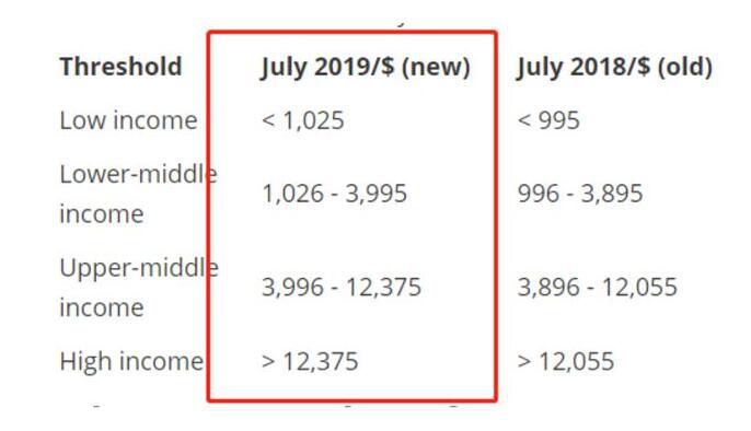 世界银行国家收入分类标准(2019修订)