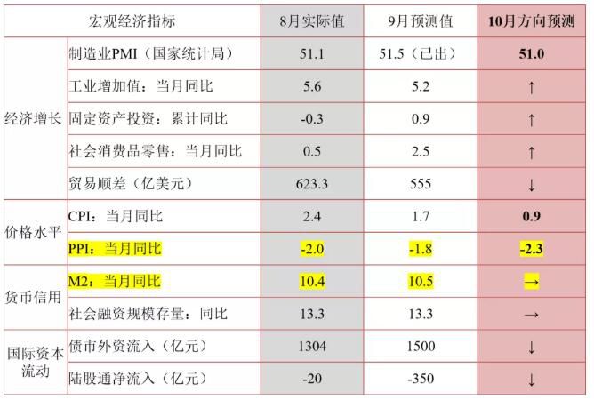 十月宏观经济指标预测