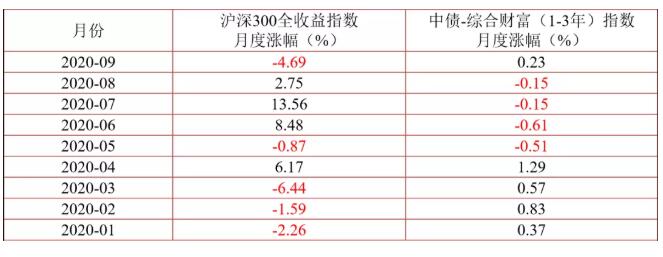 年内股债月度表现回顾