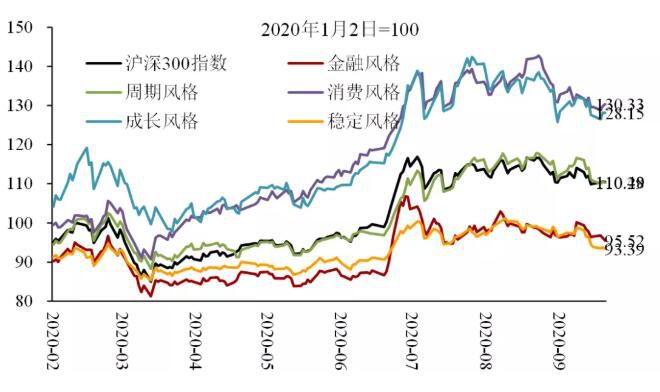 A股市场风格