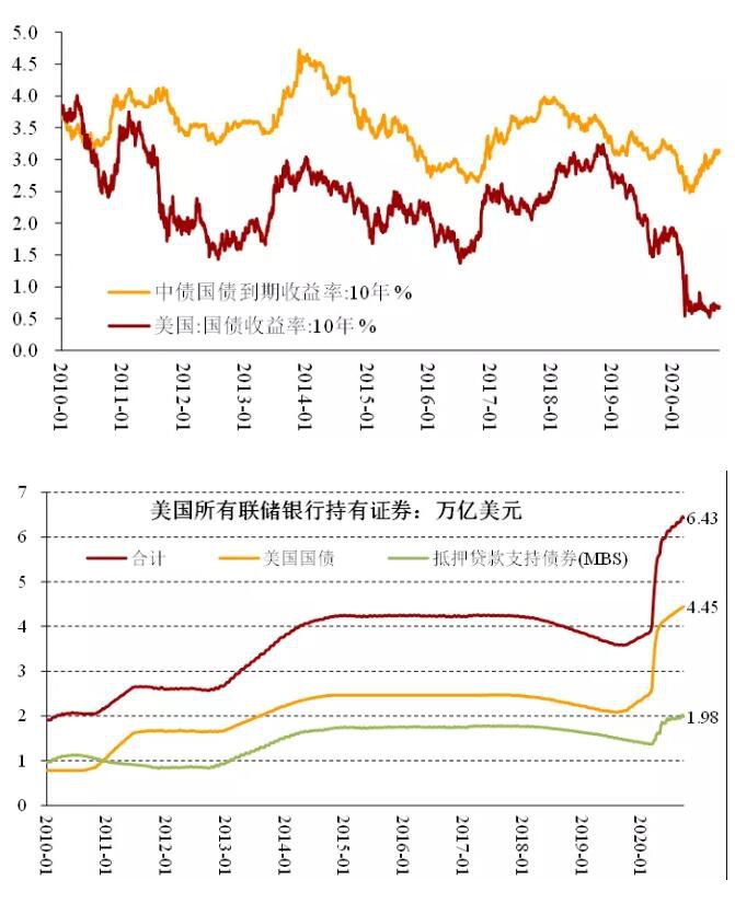 美元指数、中美利差与商品价格