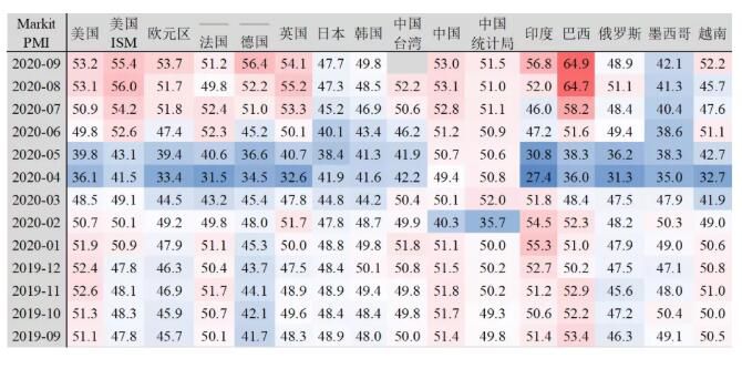 海外主要经济体保持高景气度