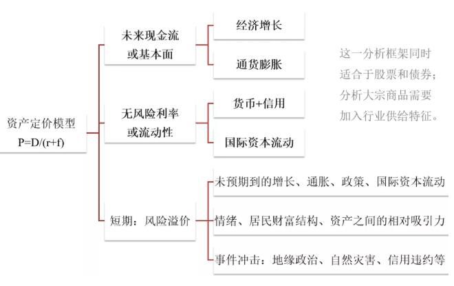 下一阶段分析与展望：分析框架