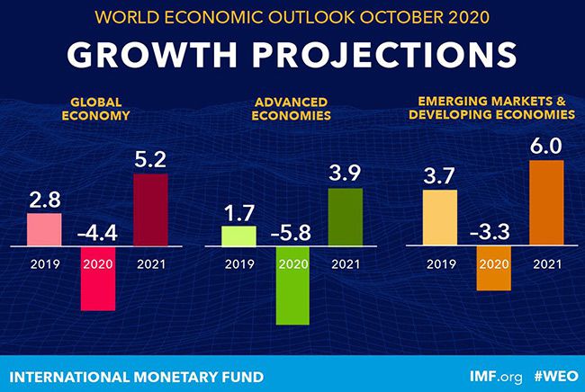 IMF：预计2020年全球经济将萎缩4.4% 