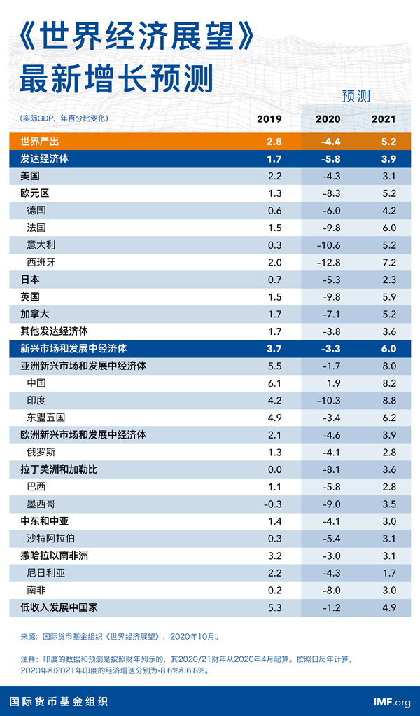 IMF:预计2020年全球经济将萎缩4.4%