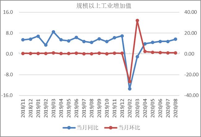 8月份宏观供给形势分析--工业增加值同比增速有所提高