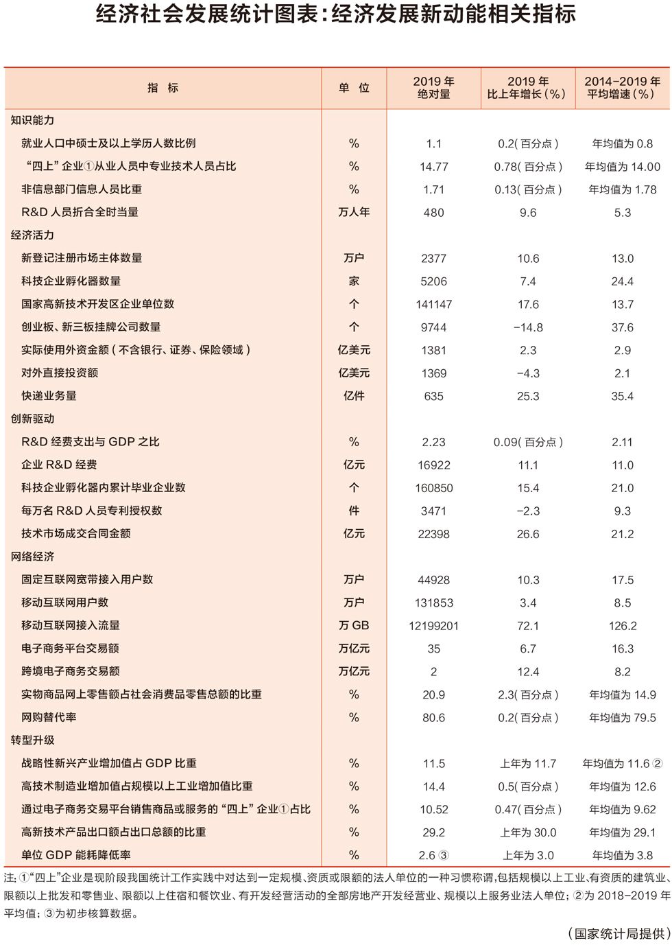 经济社会发展统计图表：经济发展新动能相关指标