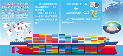 世贸组织发布最新报告显示：全球货物贸易三季度强劲反弹