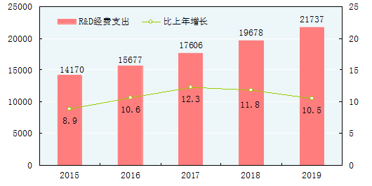 2015-2019年研究与试验发展经费支出（亿元）及其增速