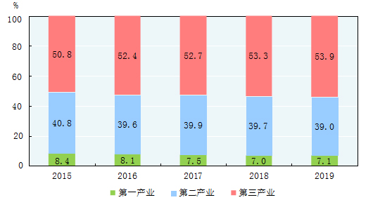 我国2015-2019三次产业增加值占比