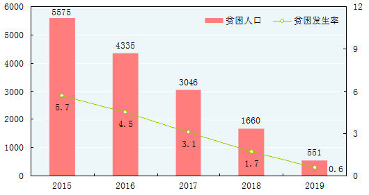 2015-2019年年末全国农村贫困人口（万人）和贫困发生率