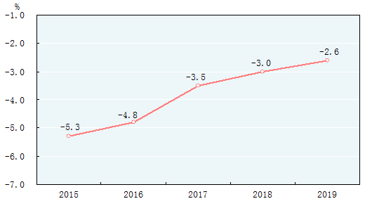 2015-2019年万元国内生产总值能耗降低率
