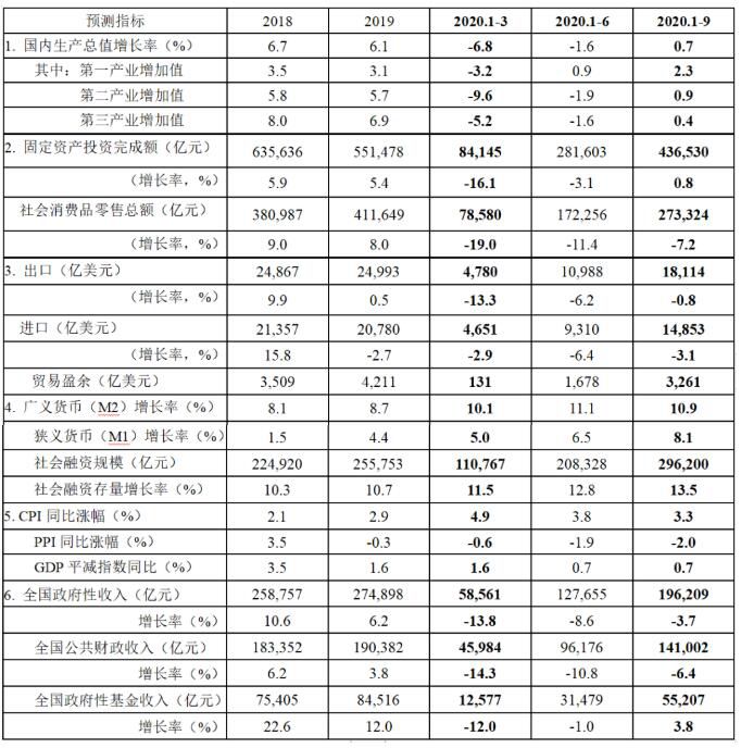 2020中国宏观经济运行的七大总体表现及十大亮点