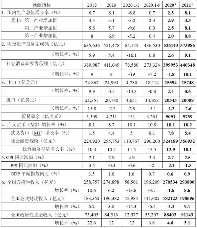 2020年中国宏观经济核心指标预测