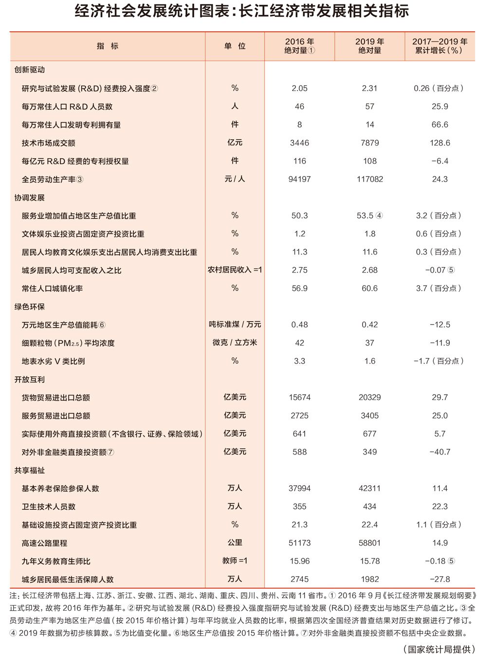 经济社会发展统计图表：长江经济带发展相关指标