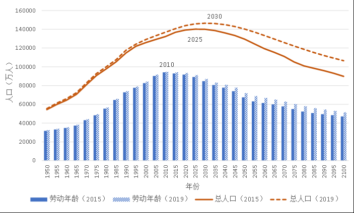 我国老龄化趋势