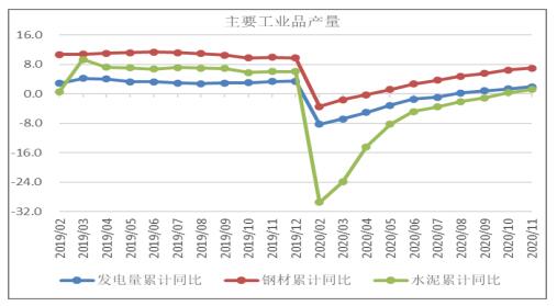 主要工业品产量