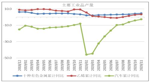 主要工业品产量2