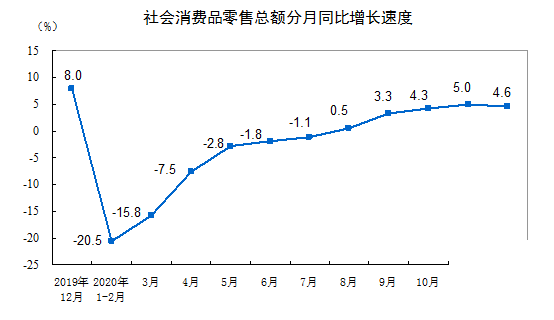 2020年社会消费品零售总额