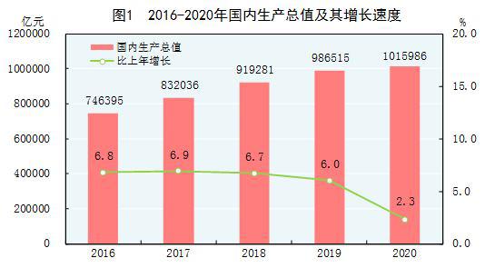 中华人民共和国2020年国民经济和社会发展统计公报