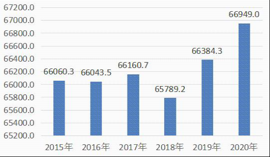 图 2015-2020年我国粮食总产量（万吨）