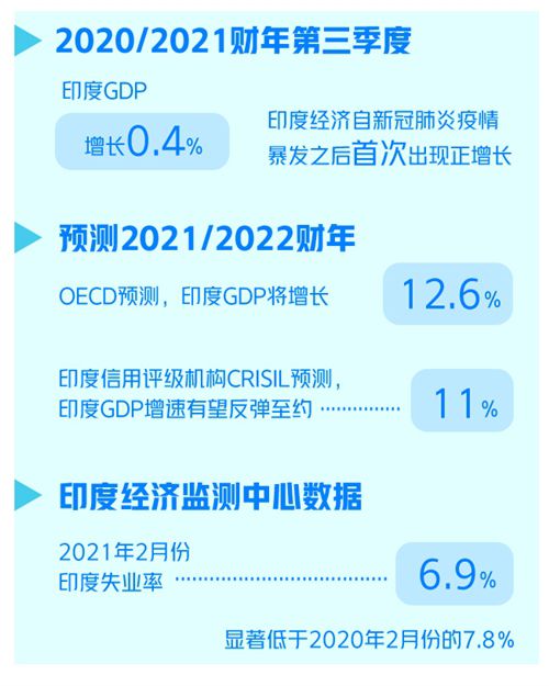 0.4%的增长率 印度经济复苏的曙光已经初现