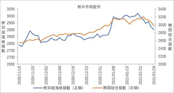 新兴经济体股市