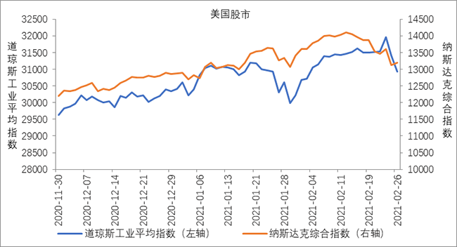 美国股市