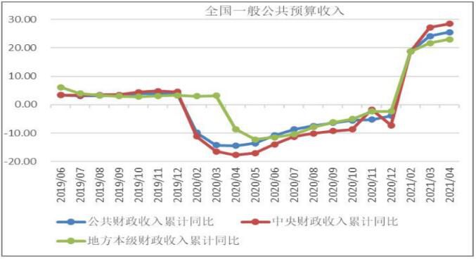 财政收支