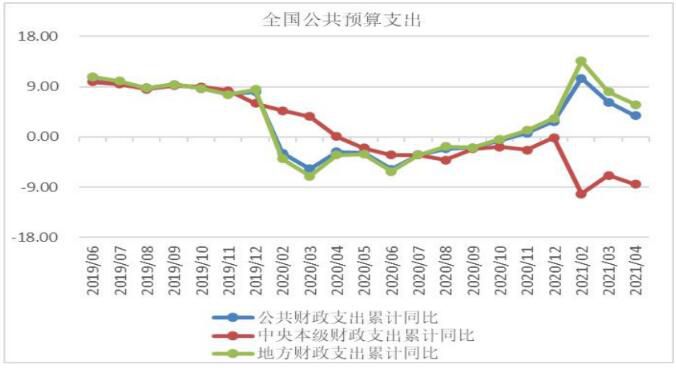 财政支出增速分析