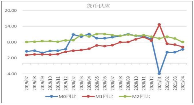 货币供应量