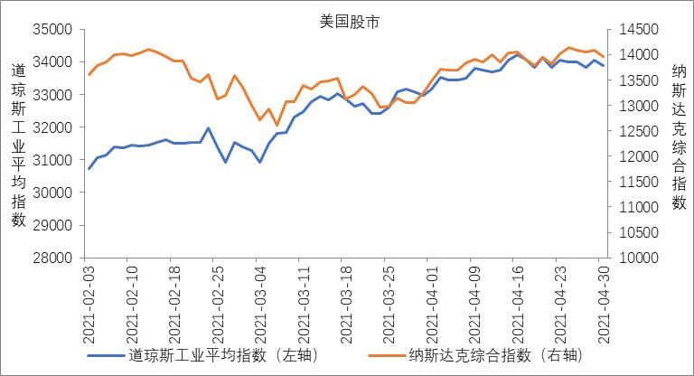 全球主要股指、主要债券市场、全球主要货币汇率走势分析