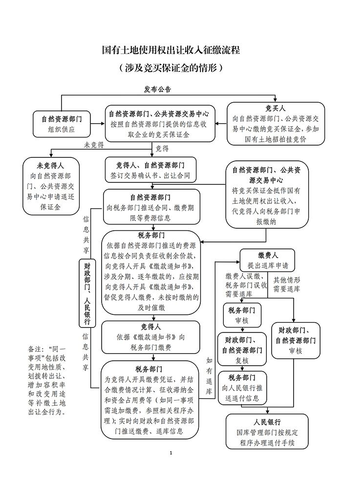 国有土地使用权出让收入征缴流程