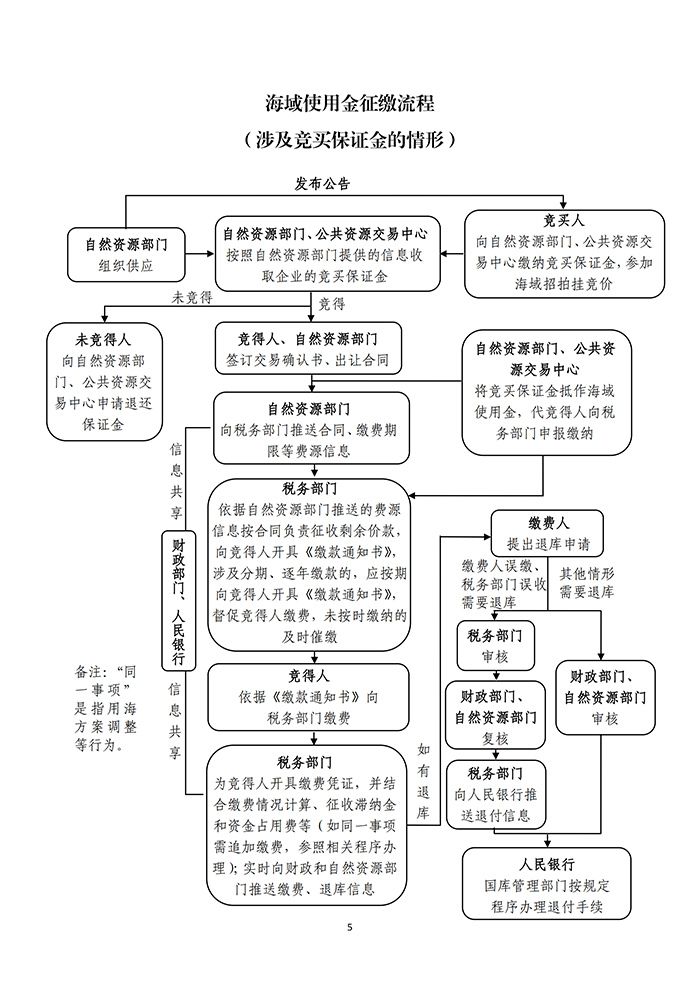 海域使用金征缴流程