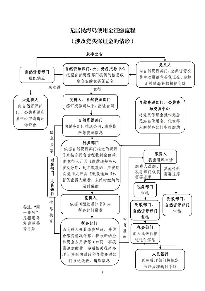 无居民海岛使用金征缴流程