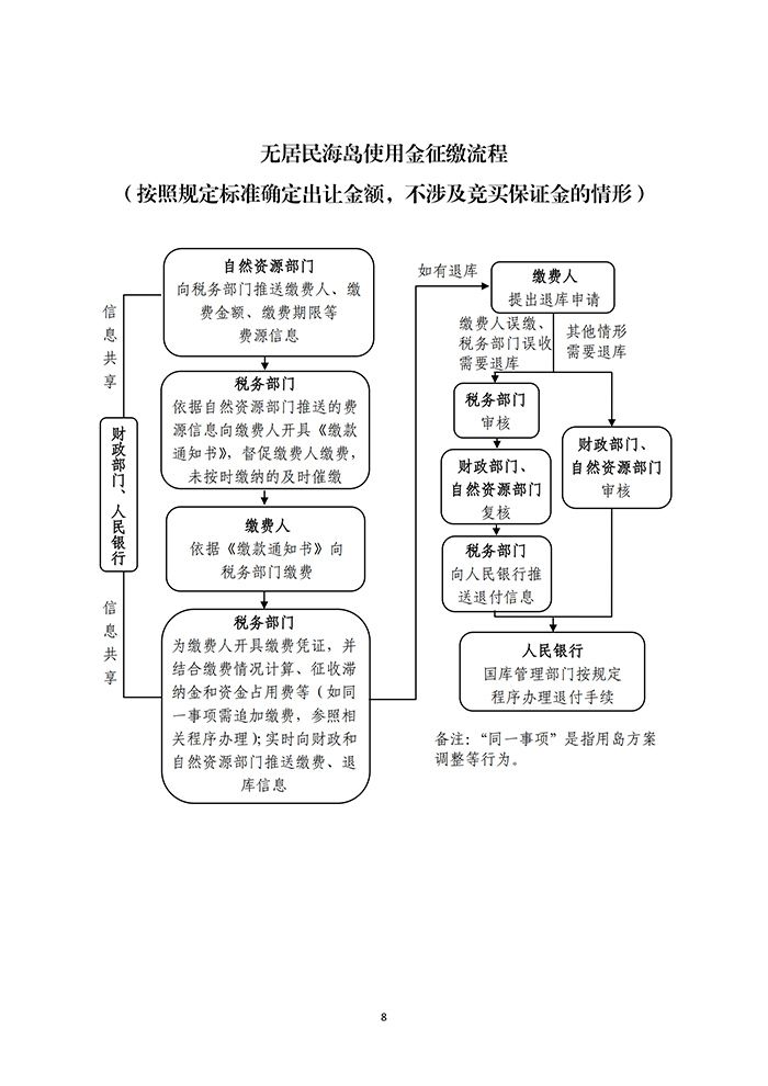 无居民海岛使用金征缴流程