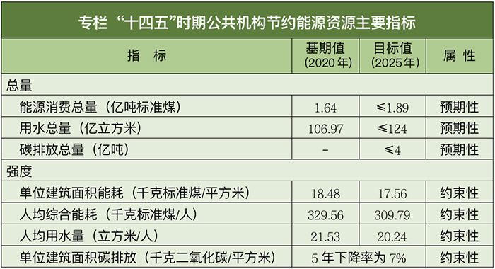 《“十四五”公共机构节约能源资源工作规划》全文