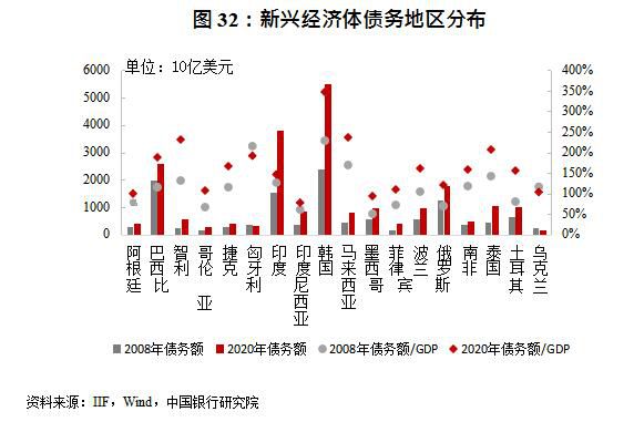 新兴经济体债务地区分布