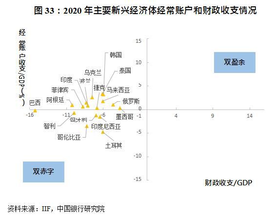 2020 年主要新兴经济体经常账户和财政收支情况